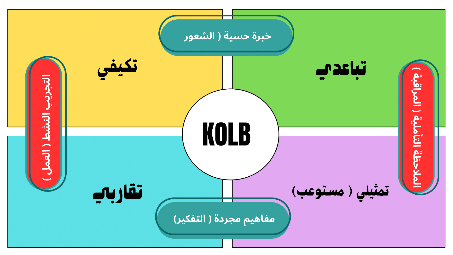 نموذج ديفيد كولب 